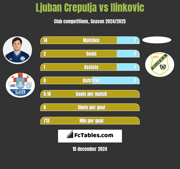 Ljuban Crepulja vs Ilinkovic h2h player stats