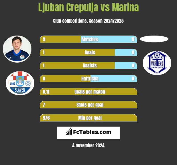 Ljuban Crepulja vs Marina h2h player stats