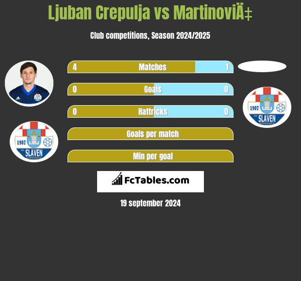 Ljuban Crepulja vs MartinoviÄ‡ h2h player stats