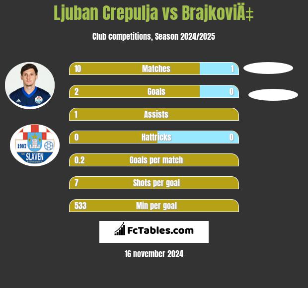 Ljuban Crepulja vs BrajkoviÄ‡ h2h player stats