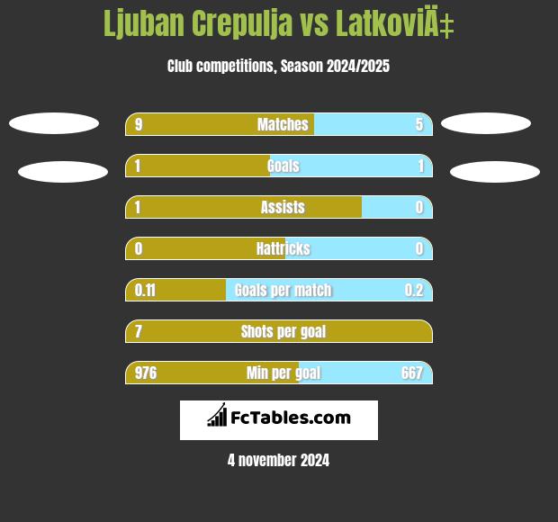 Ljuban Crepulja vs LatkoviÄ‡ h2h player stats