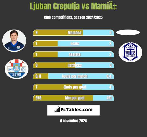 Ljuban Crepulja vs MamiÄ‡ h2h player stats