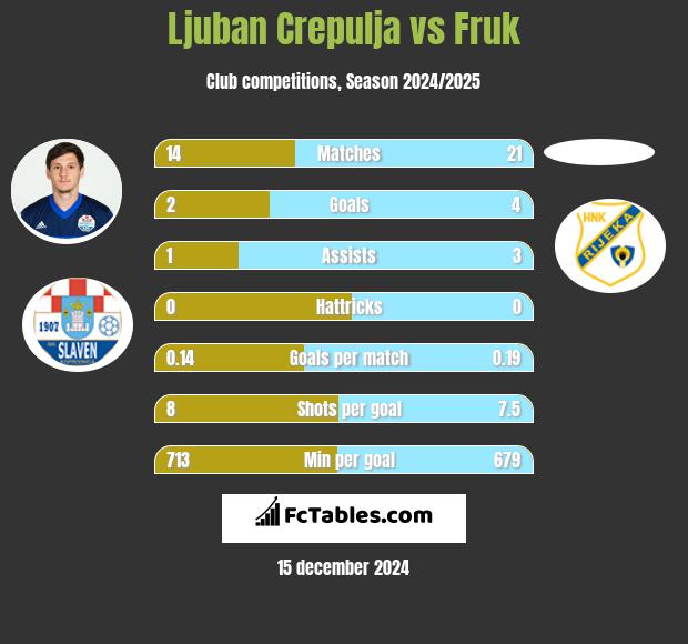 Ljuban Crepulja vs Fruk h2h player stats