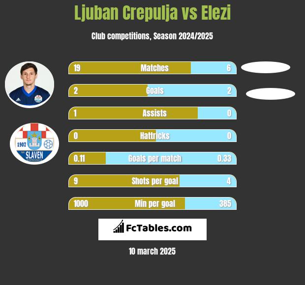 Ljuban Crepulja vs Elezi h2h player stats