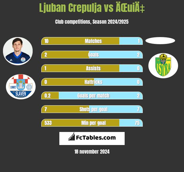 Ljuban Crepulja vs ÄŒuiÄ‡ h2h player stats