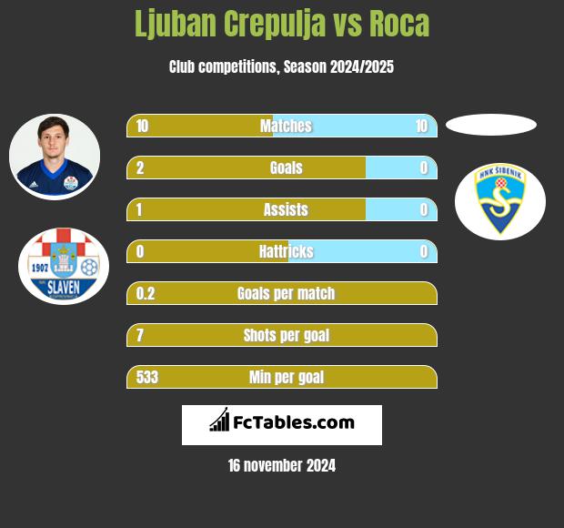 Ljuban Crepulja vs Roca h2h player stats