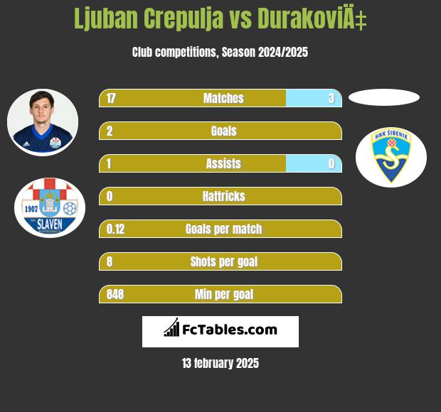 Ljuban Crepulja vs DurakoviÄ‡ h2h player stats