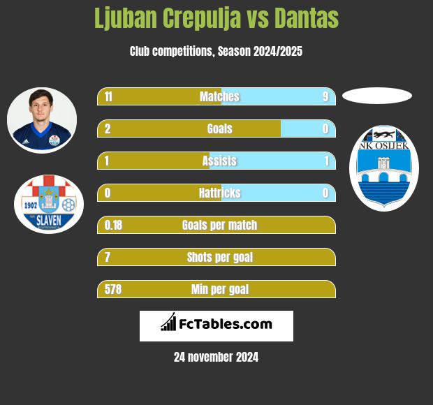 Ljuban Crepulja vs Dantas h2h player stats