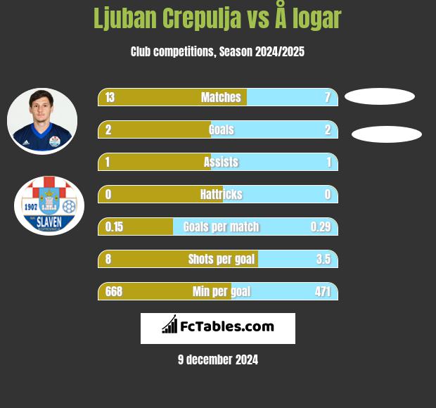 Ljuban Crepulja vs Å logar h2h player stats