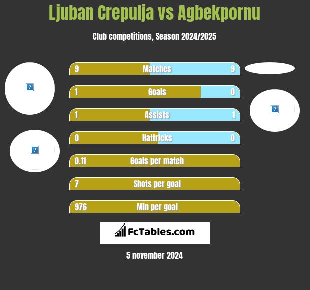 Ljuban Crepulja vs Agbekpornu h2h player stats