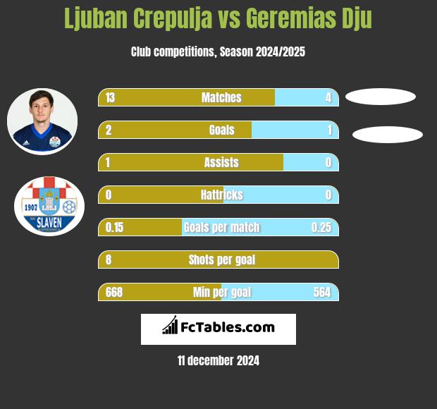 Ljuban Crepulja vs Geremias Dju h2h player stats