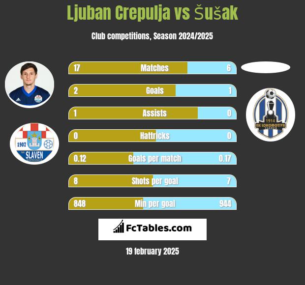 Ljuban Crepulja vs Šušak h2h player stats