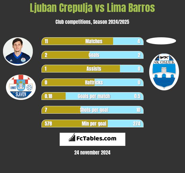 Ljuban Crepulja vs Lima Barros h2h player stats