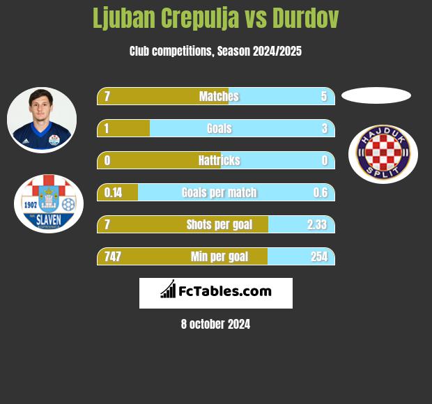 Ljuban Crepulja vs Durdov h2h player stats