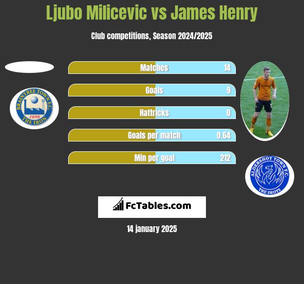 Ljubo Milicevic vs James Henry h2h player stats