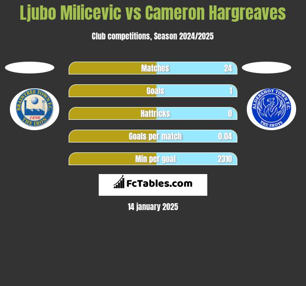 Ljubo Milicevic vs Cameron Hargreaves h2h player stats