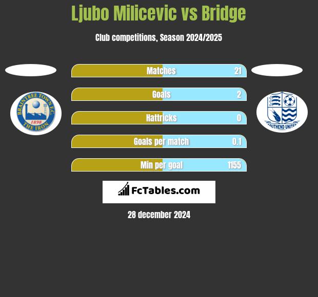 Ljubo Milicevic vs Bridge h2h player stats