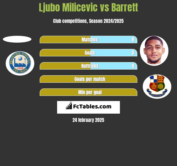 Ljubo Milicevic vs Barrett h2h player stats