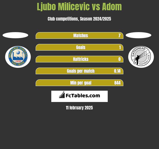 Ljubo Milicevic vs Adom h2h player stats