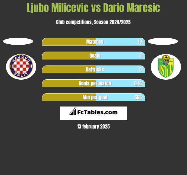 Ljubo Milicevic vs Dario Maresic h2h player stats