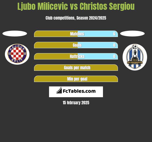 Ljubo Milicevic vs Christos Sergiou h2h player stats