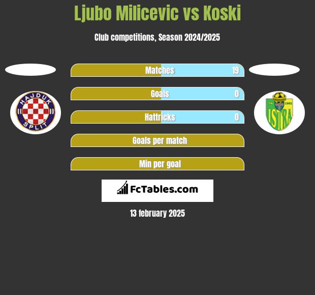 Ljubo Milicevic vs Koski h2h player stats