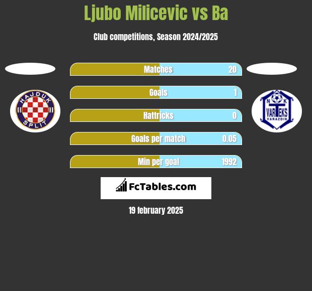 Ljubo Milicevic vs Ba h2h player stats