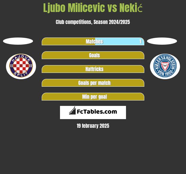 Ljubo Milicevic vs Nekić h2h player stats