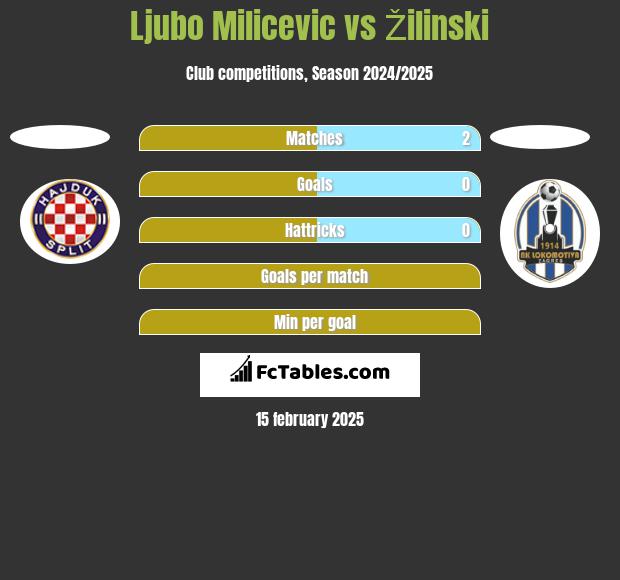 Ljubo Milicevic vs Žilinski h2h player stats