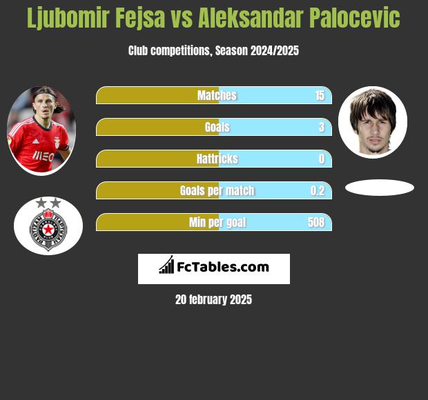 Ljubomir Fejsa vs Aleksandar Palocevic h2h player stats