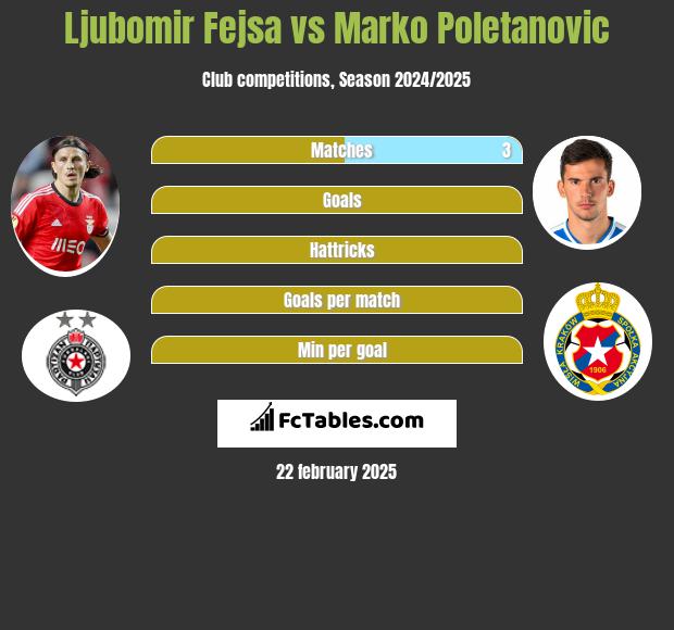 Ljubomir Fejsa vs Marko Poletanovic h2h player stats