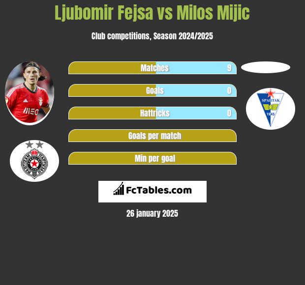 Ljubomir Fejsa vs Milos Mijic h2h player stats