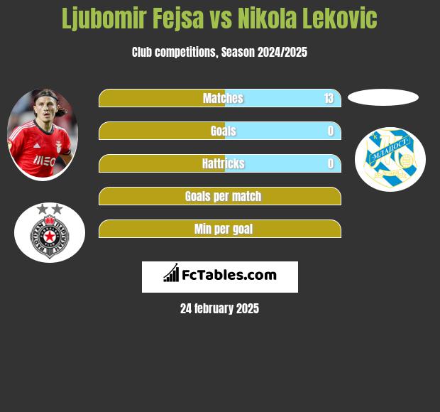 Ljubomir Fejsa vs Nikola Leković h2h player stats