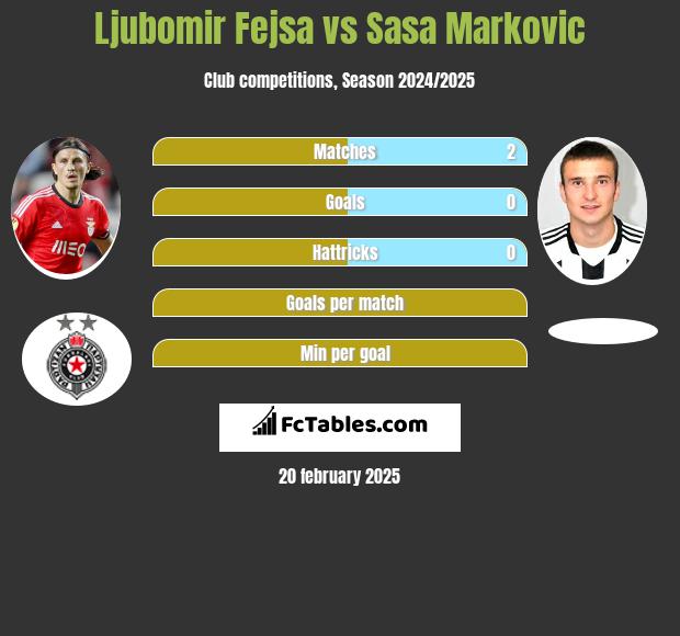 Ljubomir Fejsa vs Sasa Markovic h2h player stats