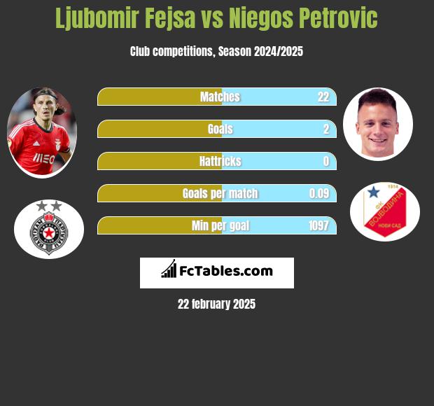 Ljubomir Fejsa vs Niegos Petrovic h2h player stats