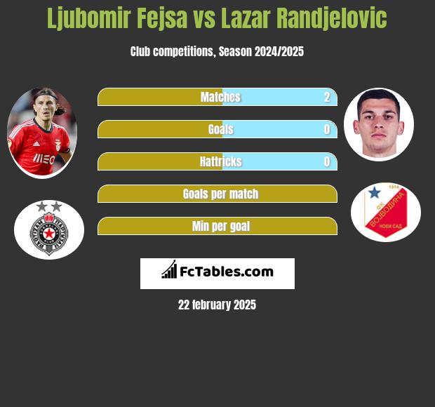 Ljubomir Fejsa vs Lazar Randjelovic h2h player stats