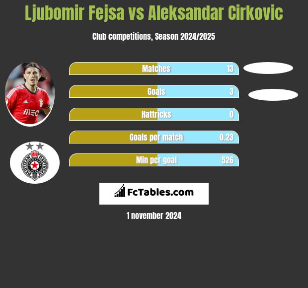 Ljubomir Fejsa vs Aleksandar Cirkovic h2h player stats