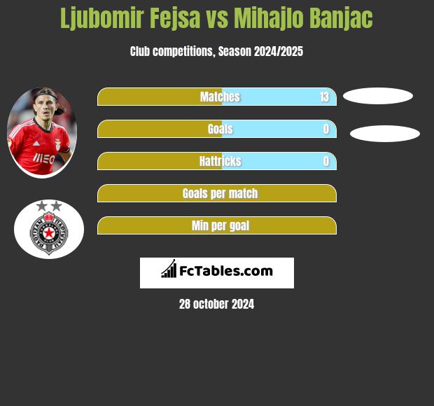 Ljubomir Fejsa vs Mihajlo Banjac h2h player stats