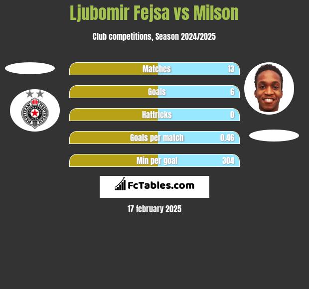 Ljubomir Fejsa vs Milson h2h player stats