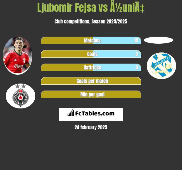 Ljubomir Fejsa vs Å½uniÄ‡ h2h player stats