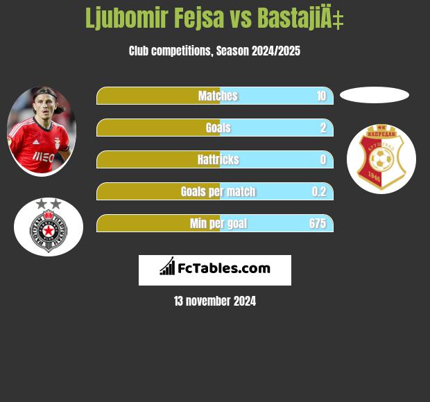 Ljubomir Fejsa vs BastajiÄ‡ h2h player stats