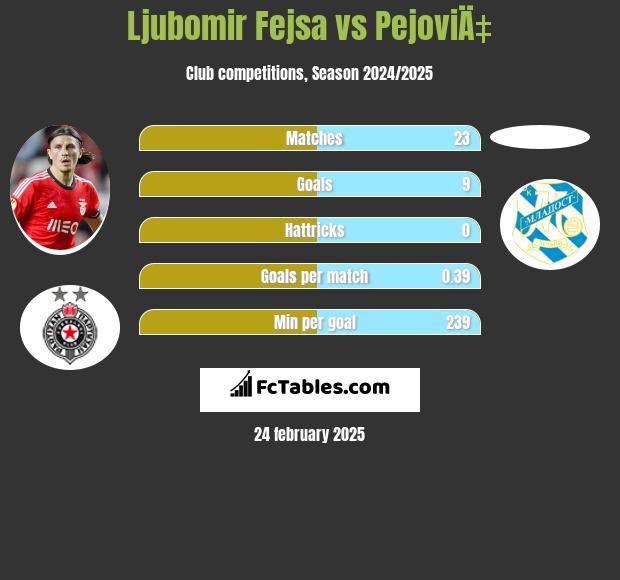 Ljubomir Fejsa vs PejoviÄ‡ h2h player stats