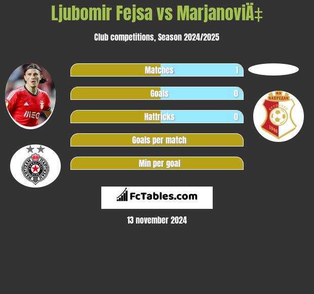 Ljubomir Fejsa vs MarjanoviÄ‡ h2h player stats