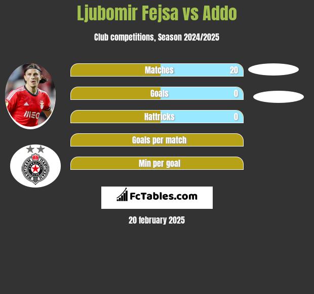 Ljubomir Fejsa vs Addo h2h player stats