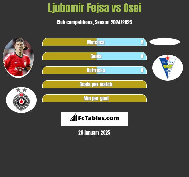 Ljubomir Fejsa vs Osei h2h player stats