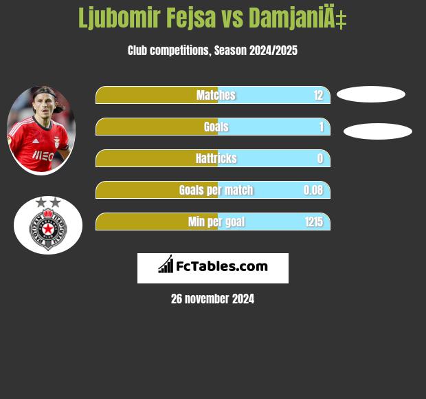 Ljubomir Fejsa vs DamjaniÄ‡ h2h player stats