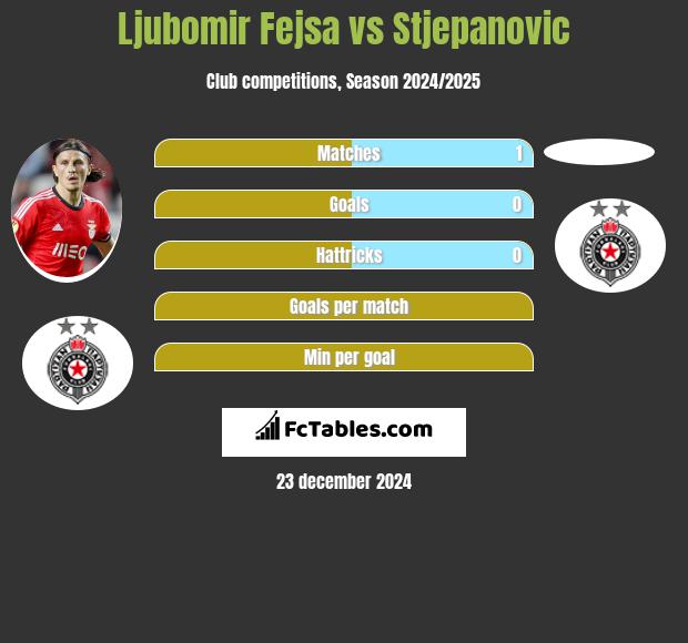 Ljubomir Fejsa vs Stjepanovic h2h player stats