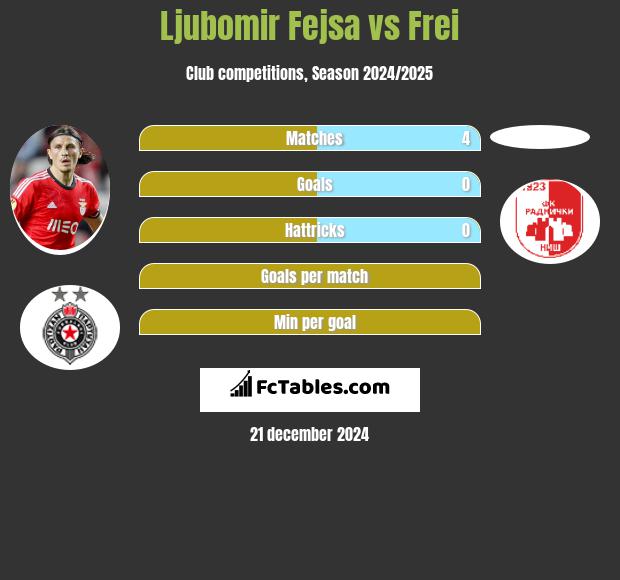 Ljubomir Fejsa vs Frei h2h player stats