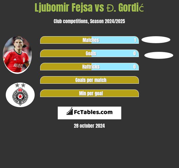 Ljubomir Fejsa vs Đ. Gordić h2h player stats