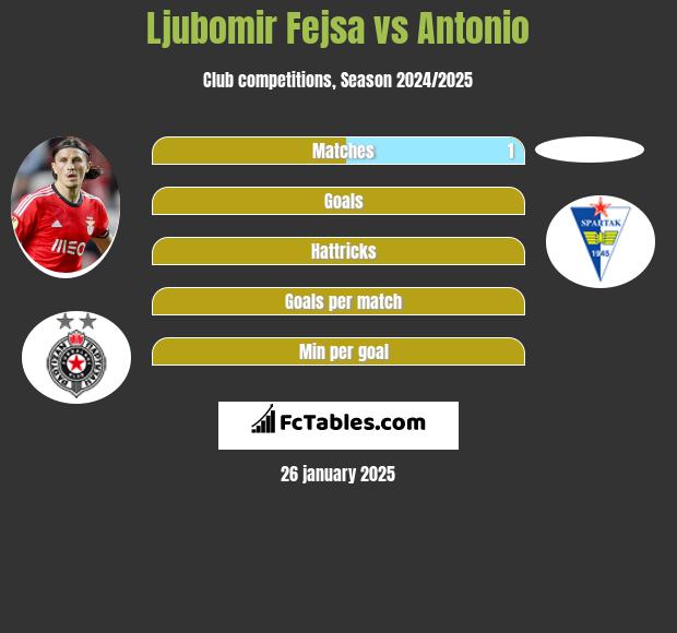 Ljubomir Fejsa vs Antonio h2h player stats